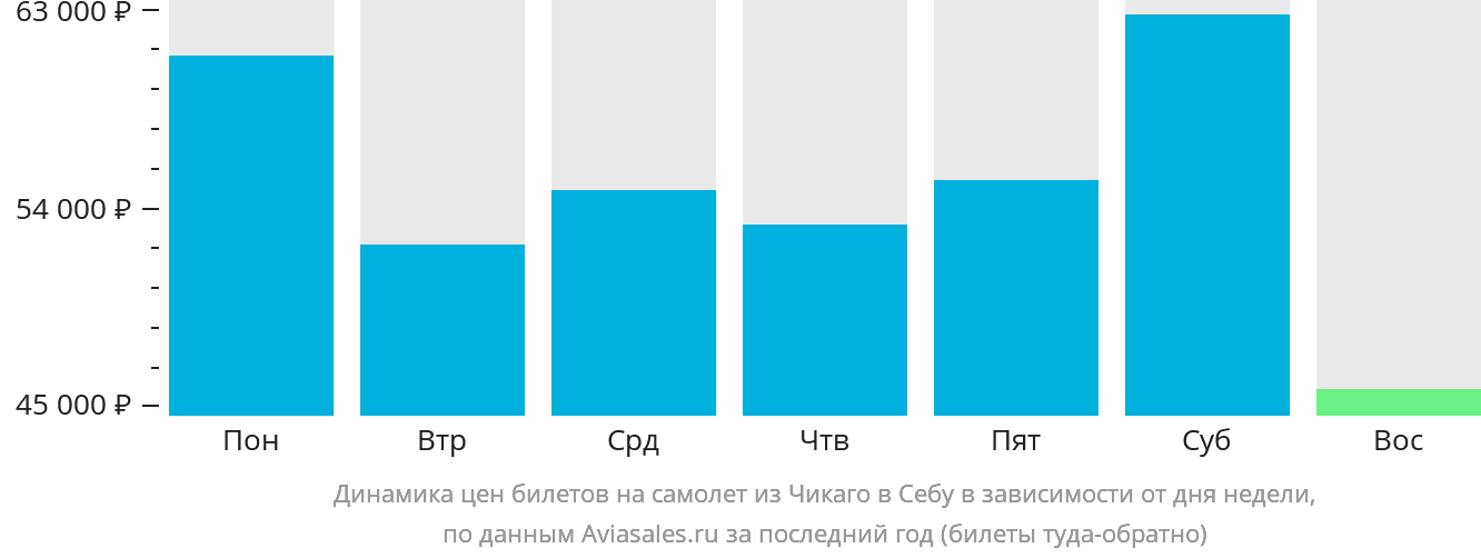 Динамика цен билетов на самолёт из Чикаго в Себу в зависимости от дня недели