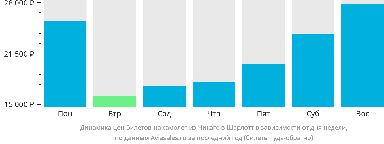 Динамика цен билетов на самолёт из Чикаго в Шарлотт в зависимости от дня недели