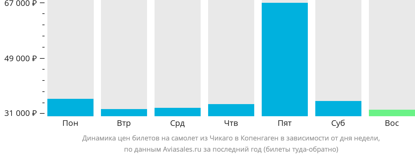 Динамика цен билетов на самолёт из Чикаго в Копенгаген в зависимости от дня недели