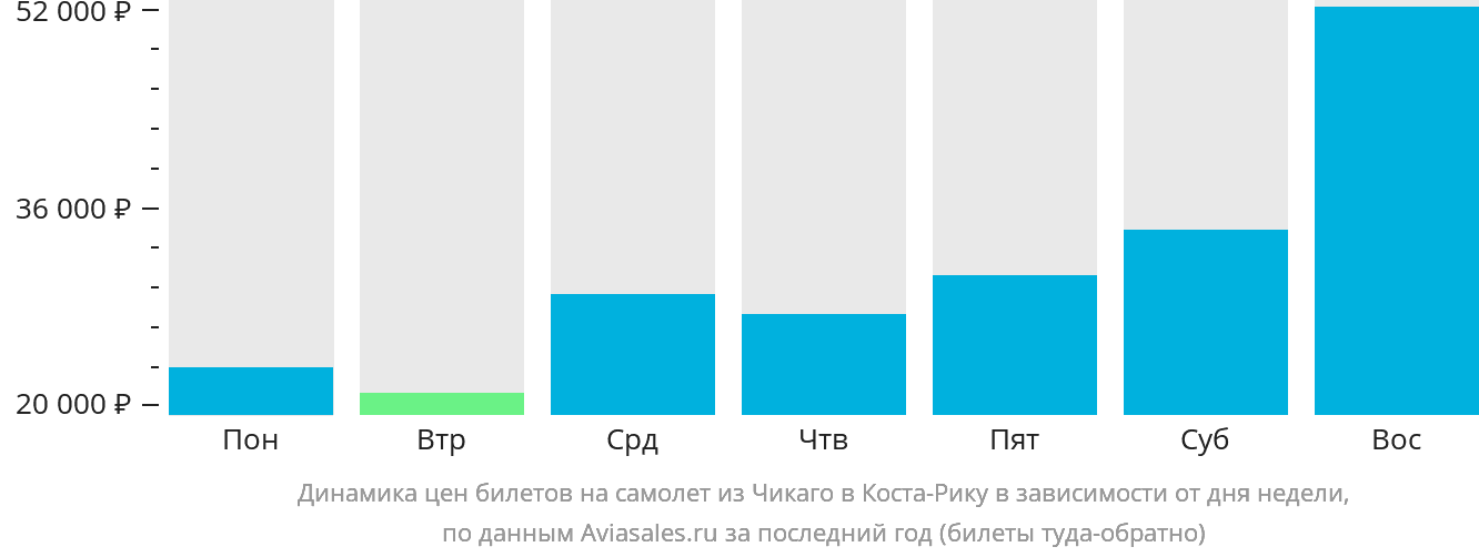 Динамика цен билетов на самолёт из Чикаго в Коста-Рику в зависимости от дня недели