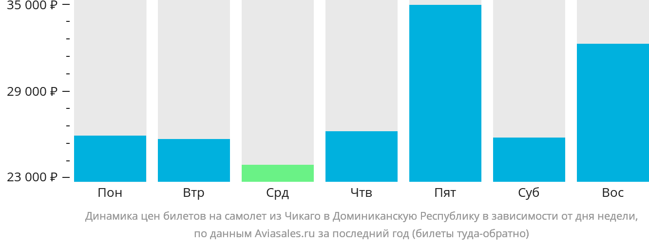 Динамика цен билетов на самолёт из Чикаго в Доминиканскую Республику в зависимости от дня недели