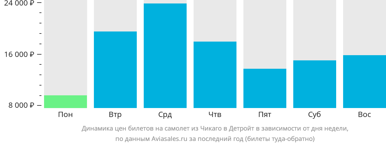 Динамика цен билетов на самолёт из Чикаго в Детройт в зависимости от дня недели