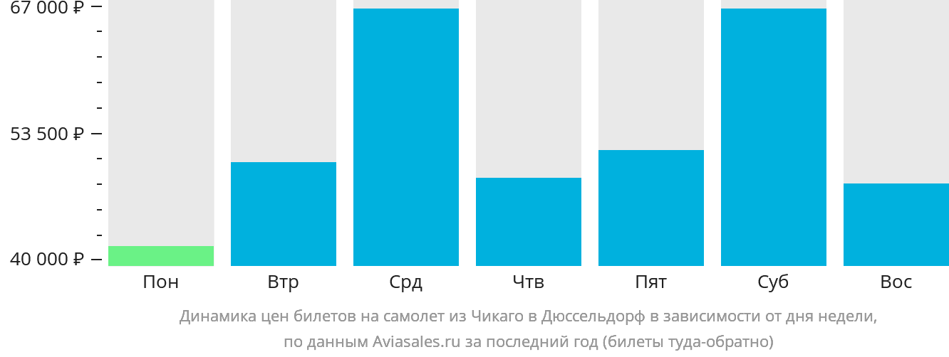 Динамика цен билетов на самолёт из Чикаго в Дюссельдорф в зависимости от дня недели