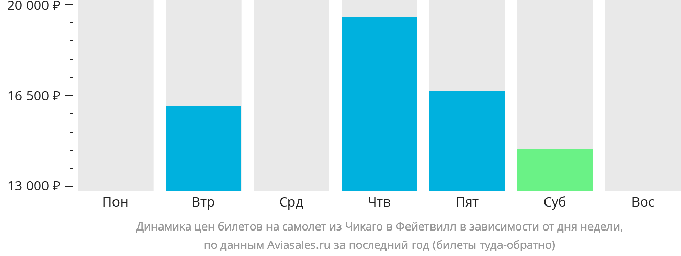 Динамика цен билетов на самолёт из Чикаго в Фейетвилл в зависимости от дня недели