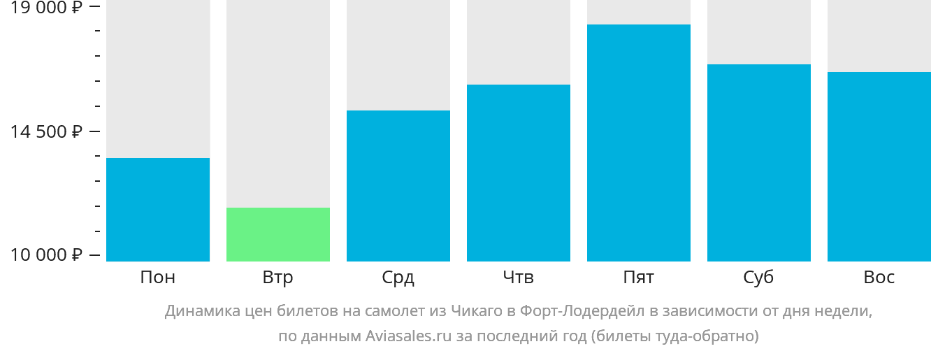 Динамика цен билетов на самолёт из Чикаго в Форт-Лодердейл в зависимости от дня недели