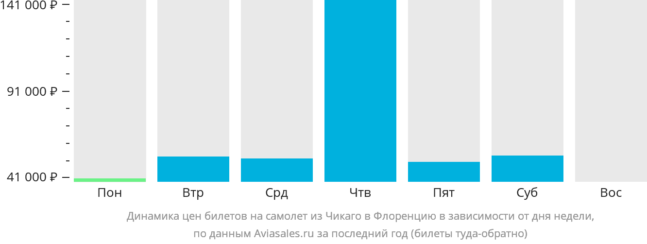 Динамика цен билетов на самолёт из Чикаго в Флоренцию в зависимости от дня недели