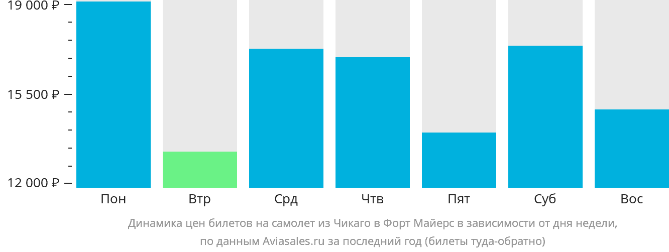 Динамика цен билетов на самолёт из Чикаго в Форт-Майерс в зависимости от дня недели