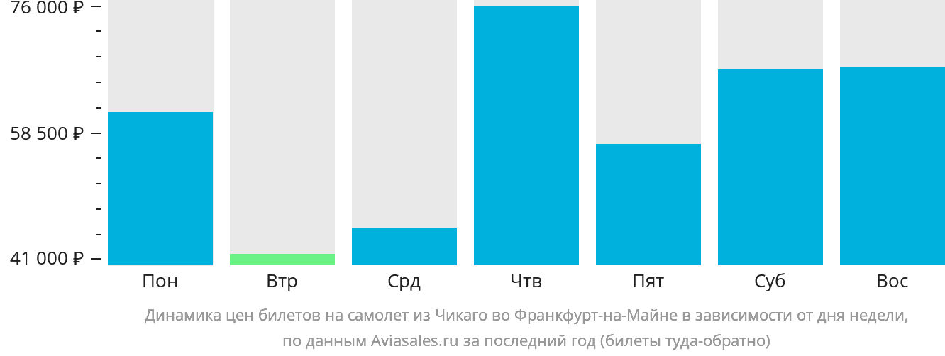 Динамика цен билетов на самолёт из Чикаго во Франкфурт-на-Майне в зависимости от дня недели