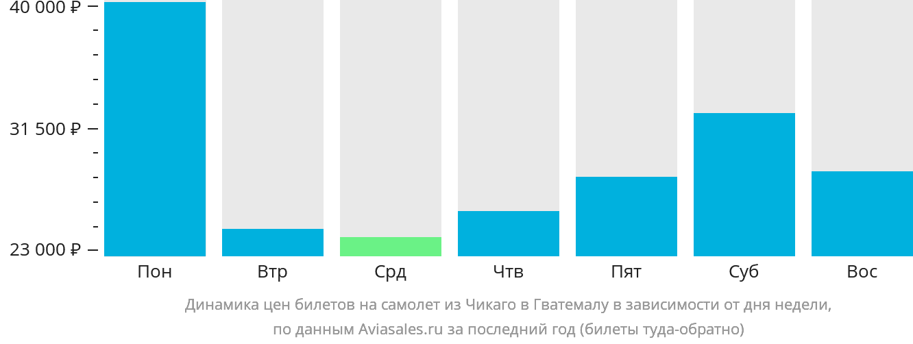 Динамика цен билетов на самолёт из Чикаго в Гватемалу в зависимости от дня недели