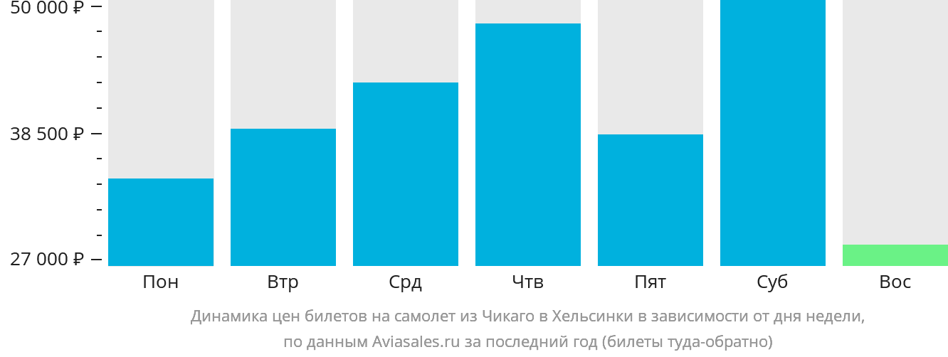 Динамика цен билетов на самолёт из Чикаго в Хельсинки в зависимости от дня недели