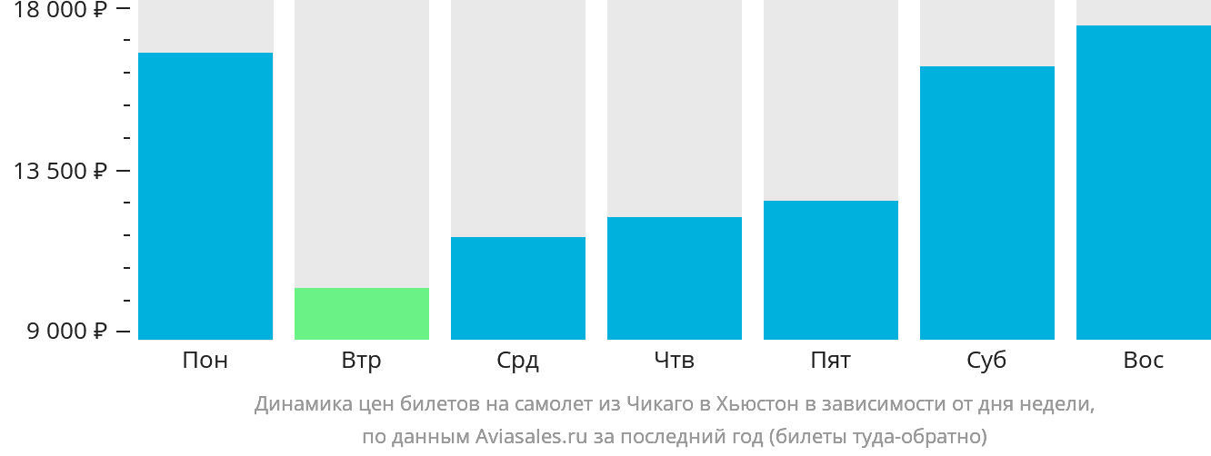 Динамика цен билетов на самолёт из Чикаго в Хьюстон в зависимости от дня недели