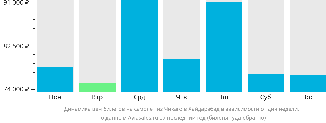 Динамика цен билетов на самолёт из Чикаго в Хайдарабад в зависимости от дня недели