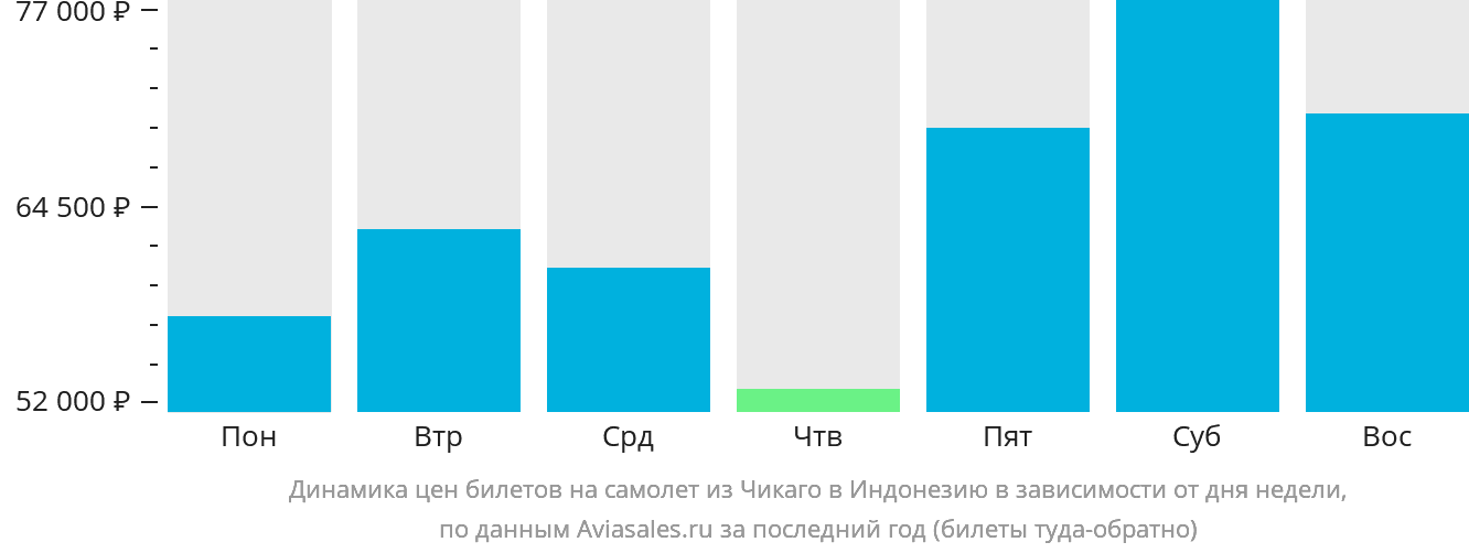 Динамика цен билетов на самолёт из Чикаго в Индонезию в зависимости от дня недели