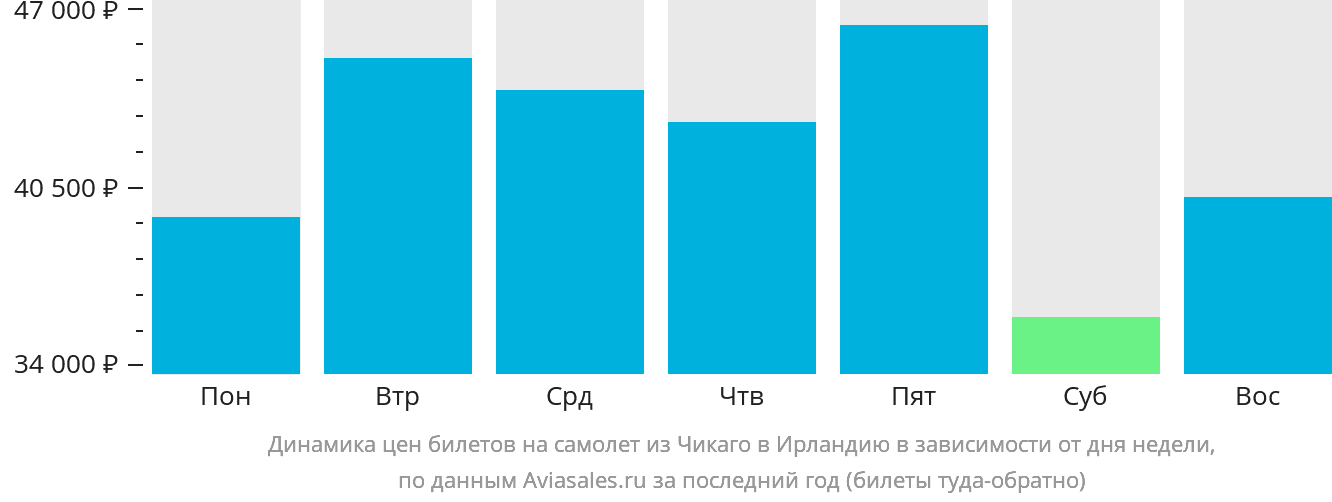 Динамика цен билетов на самолёт из Чикаго в Ирландию в зависимости от дня недели