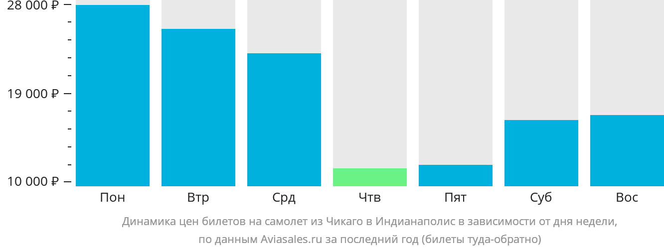 Динамика цен билетов на самолёт из Чикаго в Индианаполис в зависимости от дня недели