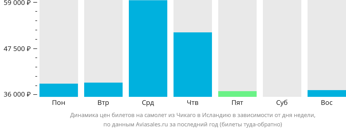 Динамика цен билетов на самолёт из Чикаго в Исландию в зависимости от дня недели