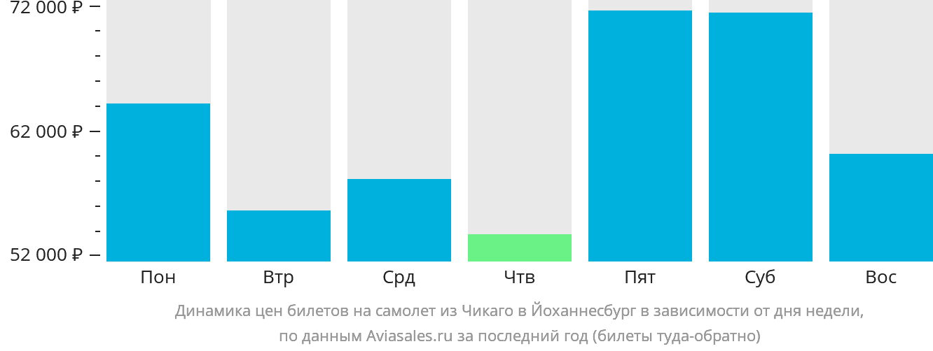 Динамика цен билетов на самолёт из Чикаго в Йоханнесбург в зависимости от дня недели