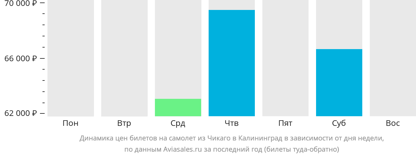 Динамика цен билетов на самолёт из Чикаго в Калининград в зависимости от дня недели