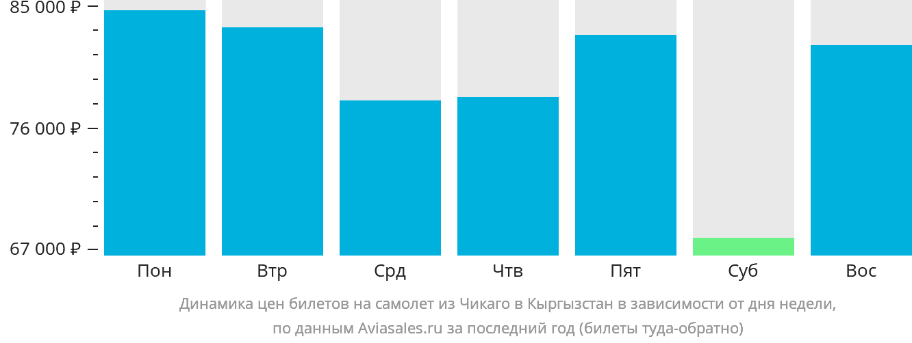 Динамика цен билетов на самолёт из Чикаго в Кыргызстан в зависимости от дня недели