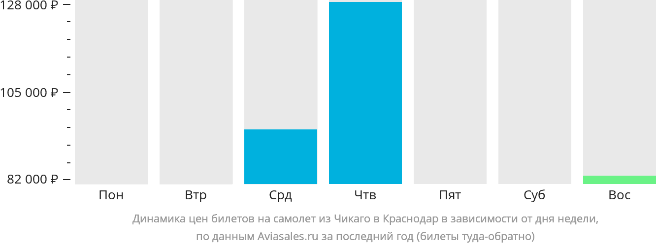 Динамика цен билетов на самолёт из Чикаго в Краснодар в зависимости от дня недели
