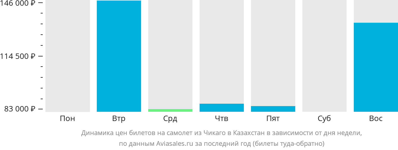 Динамика цен билетов на самолёт из Чикаго в Казахстан в зависимости от дня недели