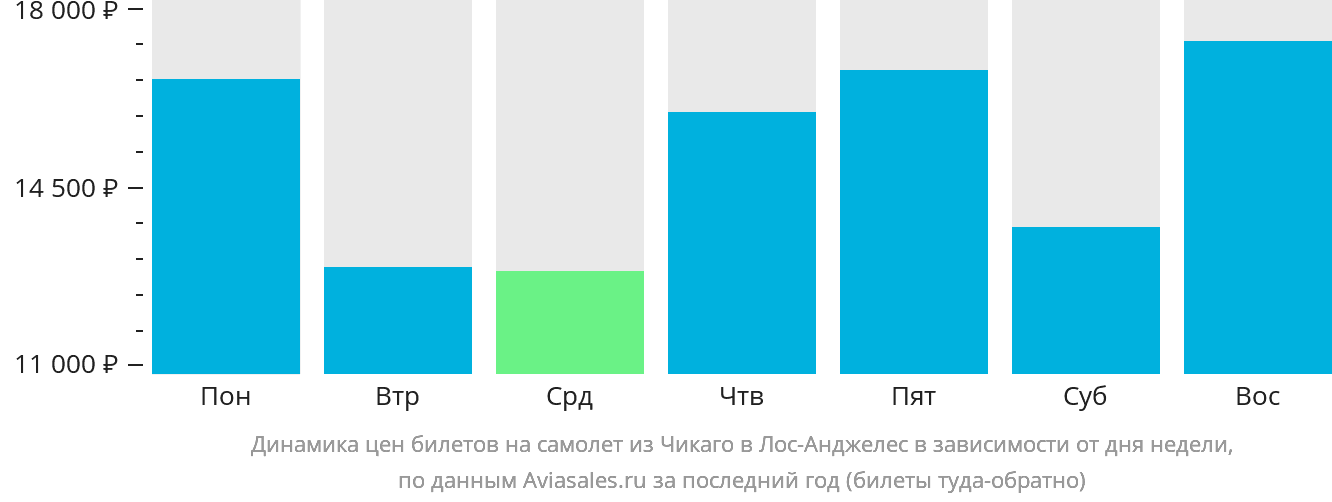 Динамика цен билетов на самолёт из Чикаго в Лос-Анджелес в зависимости от дня недели