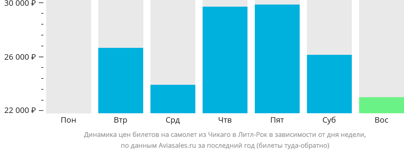 Динамика цен билетов на самолёт из Чикаго в Литл-Рок в зависимости от дня недели