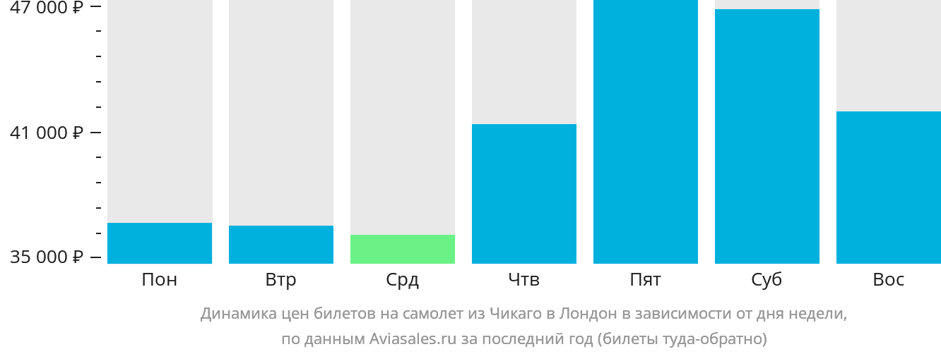Динамика цен билетов на самолёт из Чикаго в Лондон в зависимости от дня недели