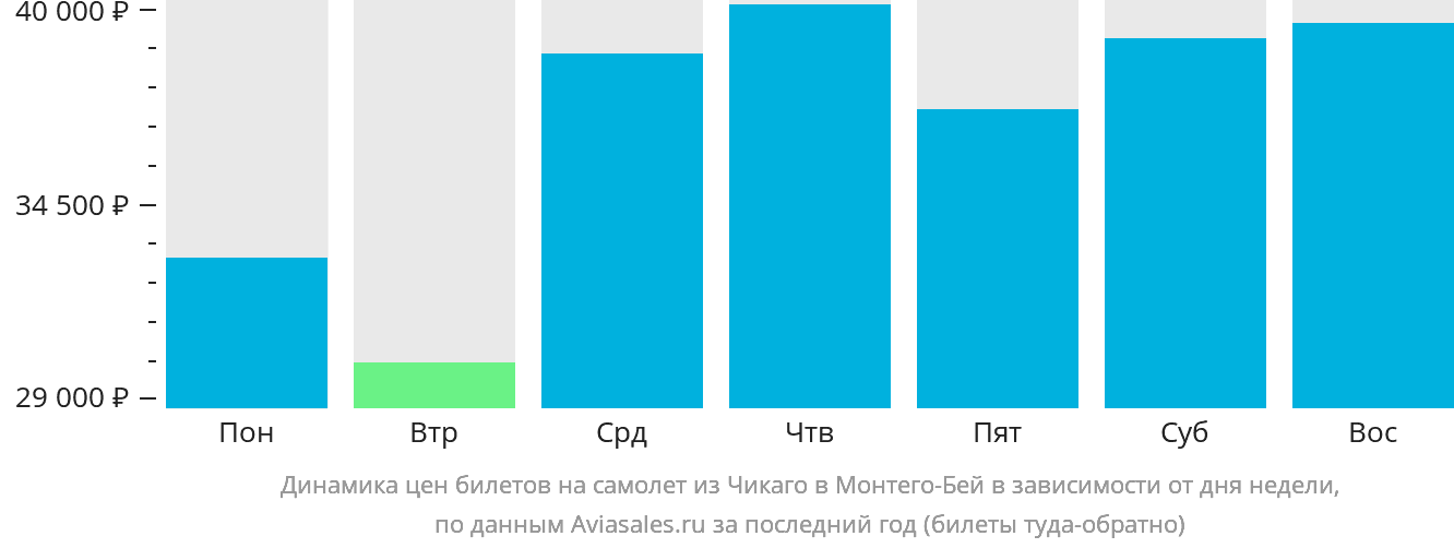 Динамика цен билетов на самолёт из Чикаго в Монтего-Бей в зависимости от дня недели