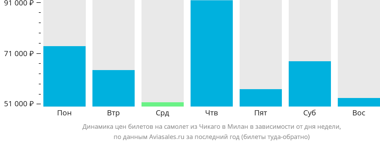 Динамика цен билетов на самолёт из Чикаго в Милан в зависимости от дня недели