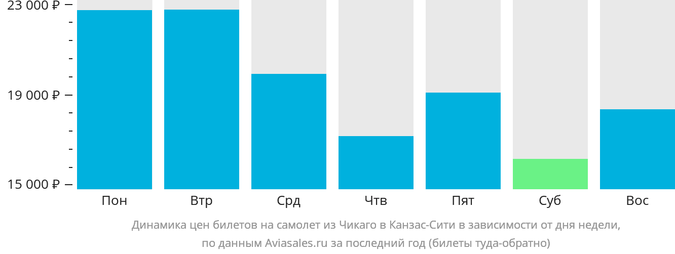 Динамика цен билетов на самолёт из Чикаго в Канзас-Сити в зависимости от дня недели
