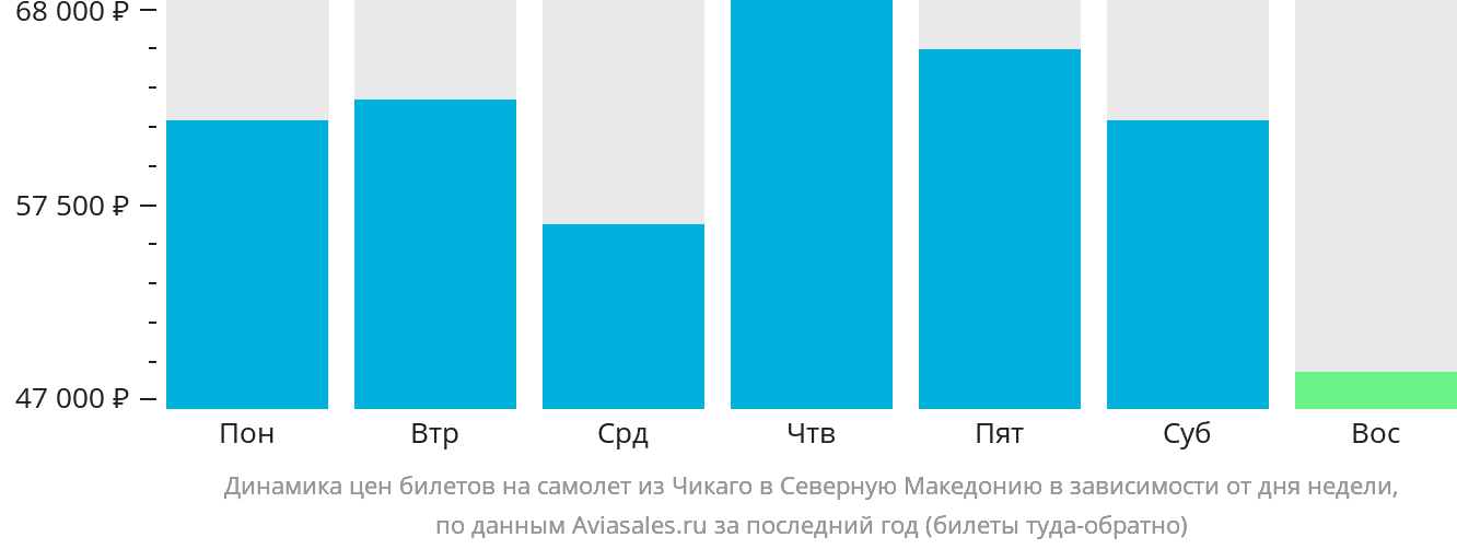 Динамика цен билетов на самолёт из Чикаго в Северную Македонию в зависимости от дня недели