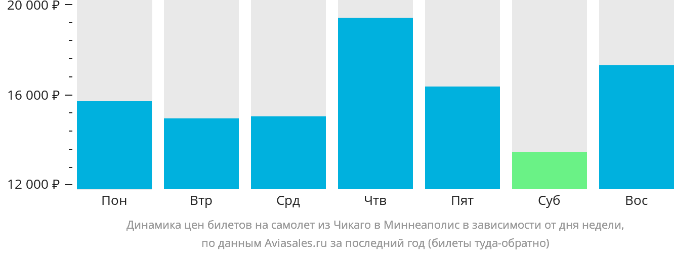 Динамика цен билетов на самолёт из Чикаго в Миннеаполис в зависимости от дня недели