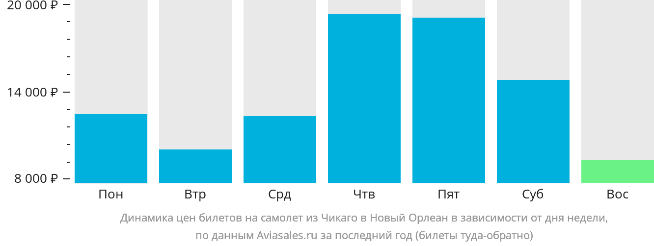 Динамика цен билетов на самолёт из Чикаго в Новый Орлеан в зависимости от дня недели