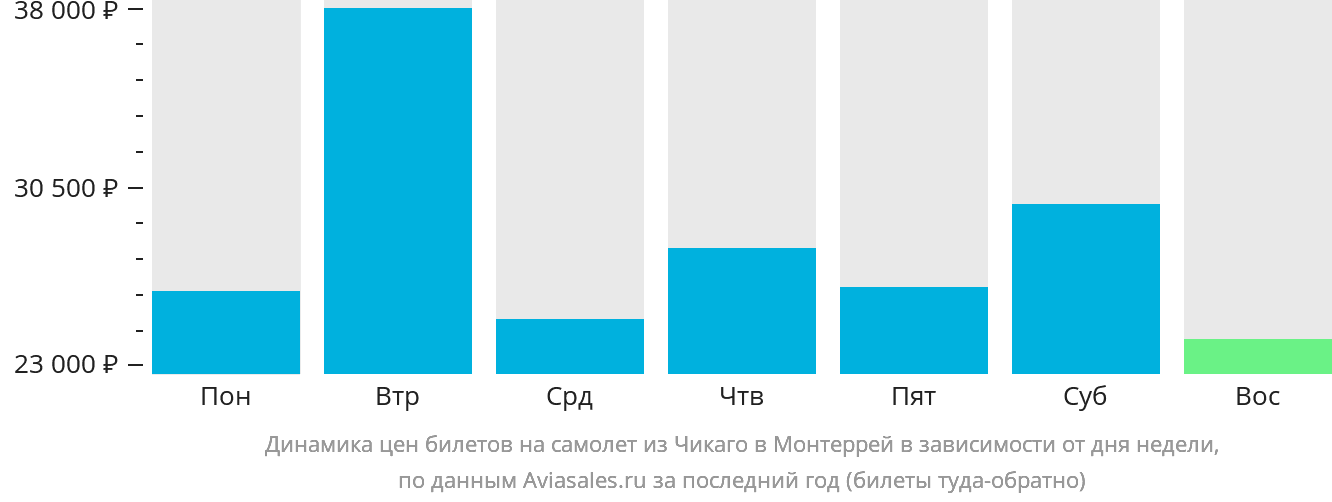Динамика цен билетов на самолёт из Чикаго в Монтеррей в зависимости от дня недели