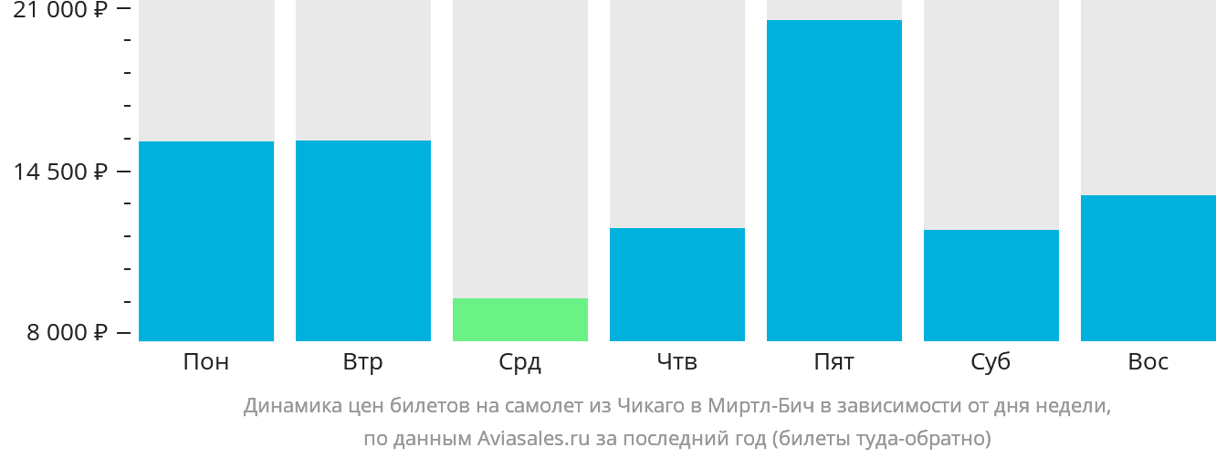 Динамика цен билетов на самолёт из Чикаго в Миртл-Бич в зависимости от дня недели