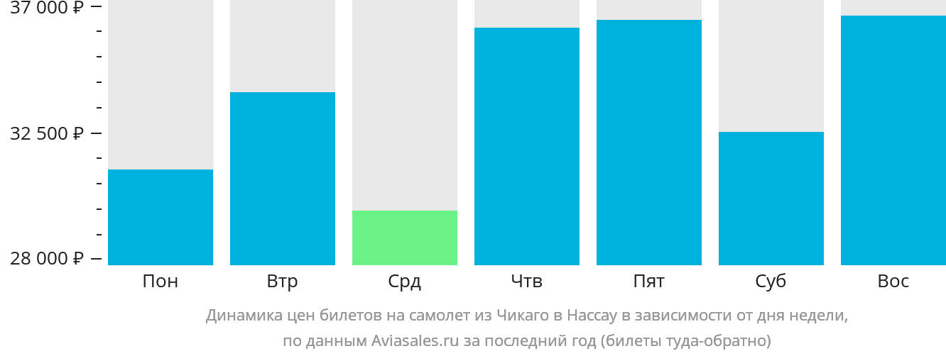 Динамика цен билетов на самолёт из Чикаго в Нассау в зависимости от дня недели