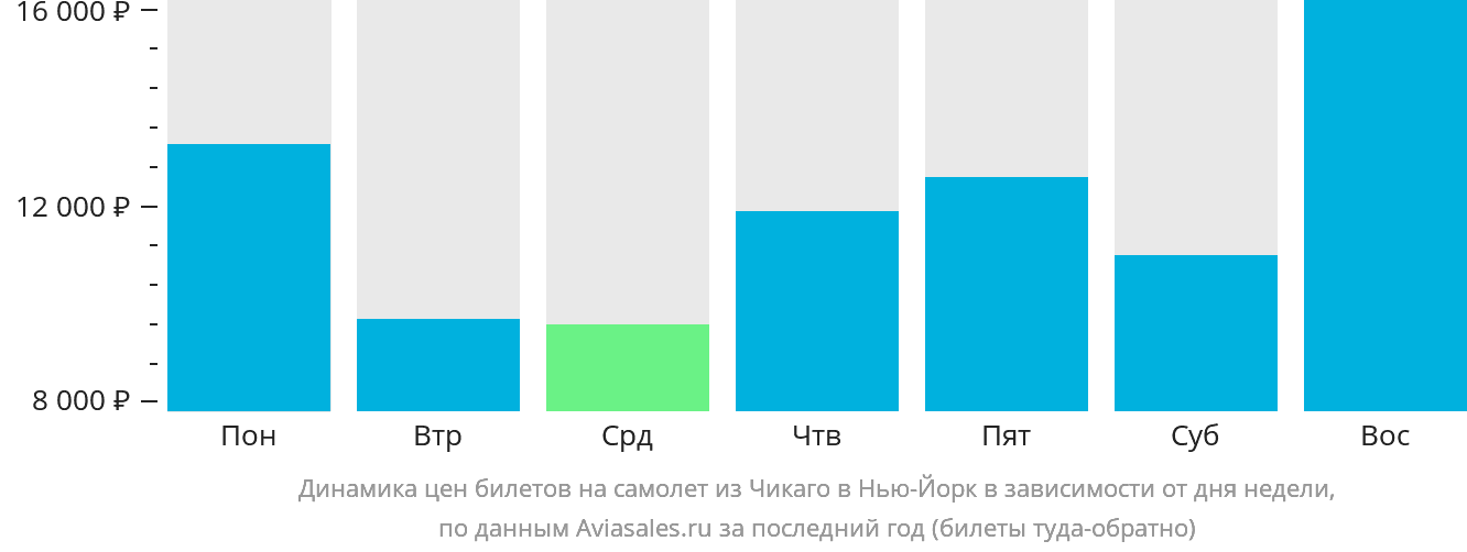 Динамика цен билетов на самолёт из Чикаго в Нью-Йорк в зависимости от дня недели