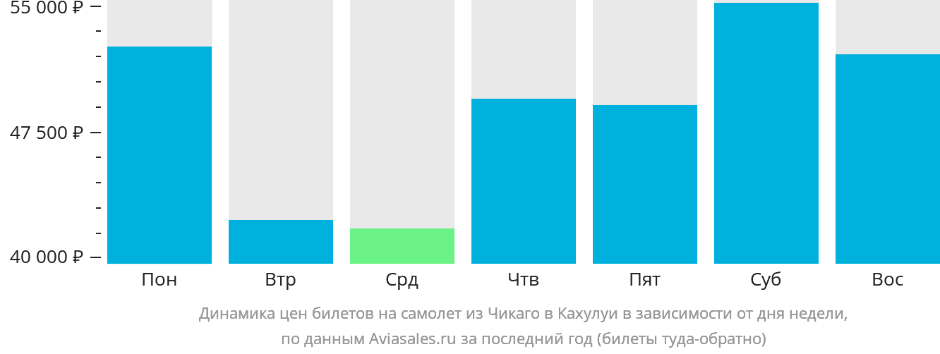 Динамика цен билетов на самолёт из Чикаго в Кахулуи в зависимости от дня недели
