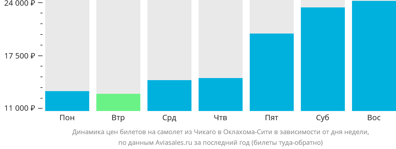 Динамика цен билетов на самолёт из Чикаго в Оклахома-Сити в зависимости от дня недели