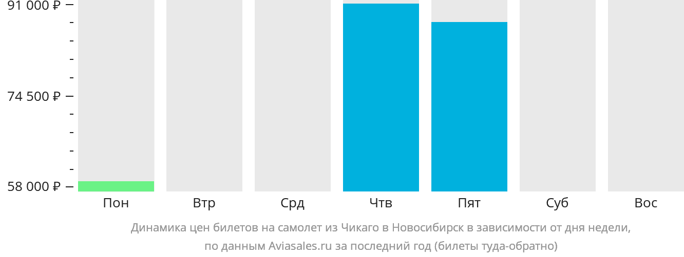 Динамика цен билетов на самолёт из Чикаго в Новосибирск в зависимости от дня недели