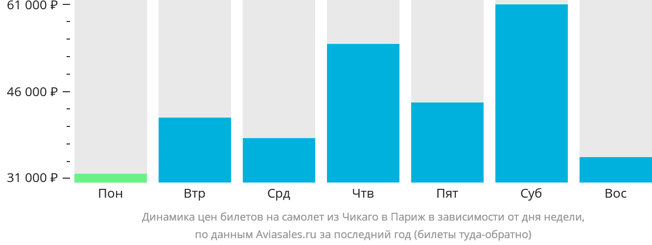 Динамика цен билетов на самолёт из Чикаго в Париж в зависимости от дня недели