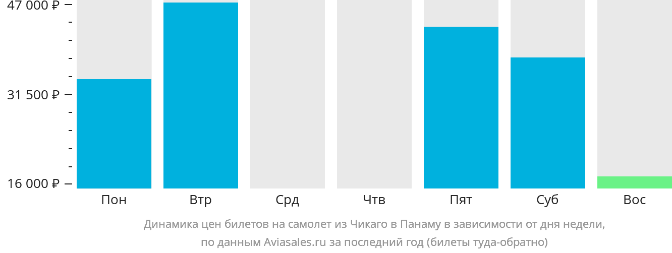 Динамика цен билетов на самолёт из Чикаго в Панаму в зависимости от дня недели