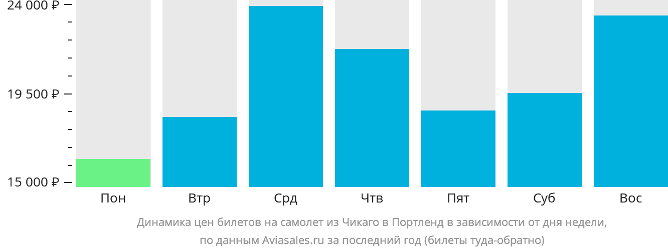 Динамика цен билетов на самолёт из Чикаго в Портленд в зависимости от дня недели