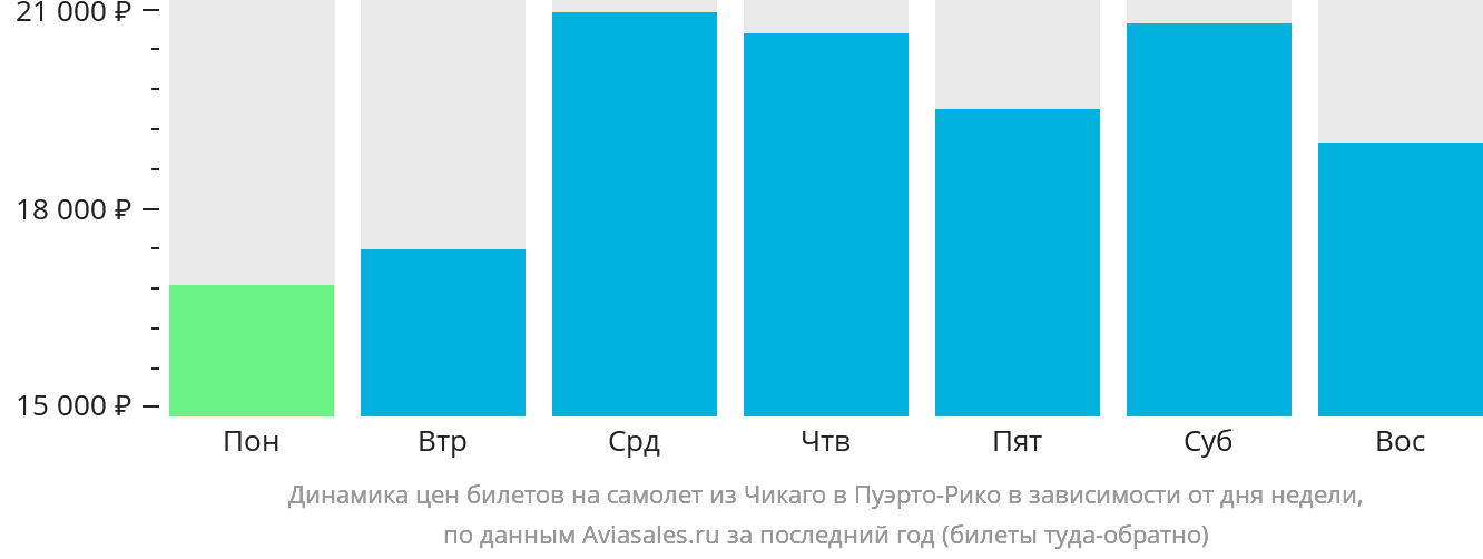 Динамика цен билетов на самолёт из Чикаго в Пуэрто-Рико в зависимости от дня недели