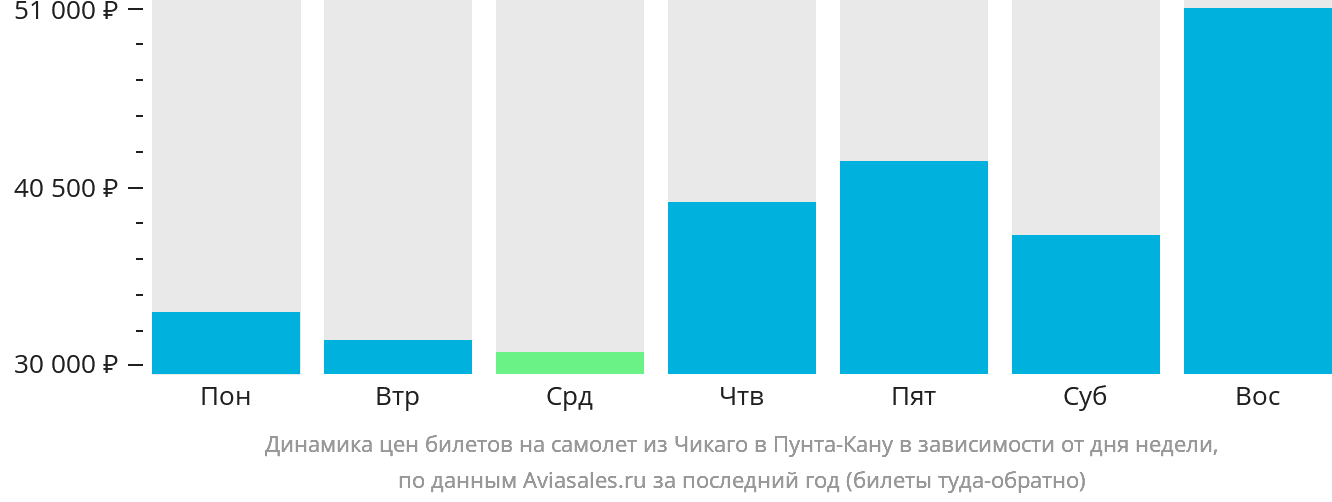 Динамика цен билетов на самолёт из Чикаго в Пунта-Кану в зависимости от дня недели