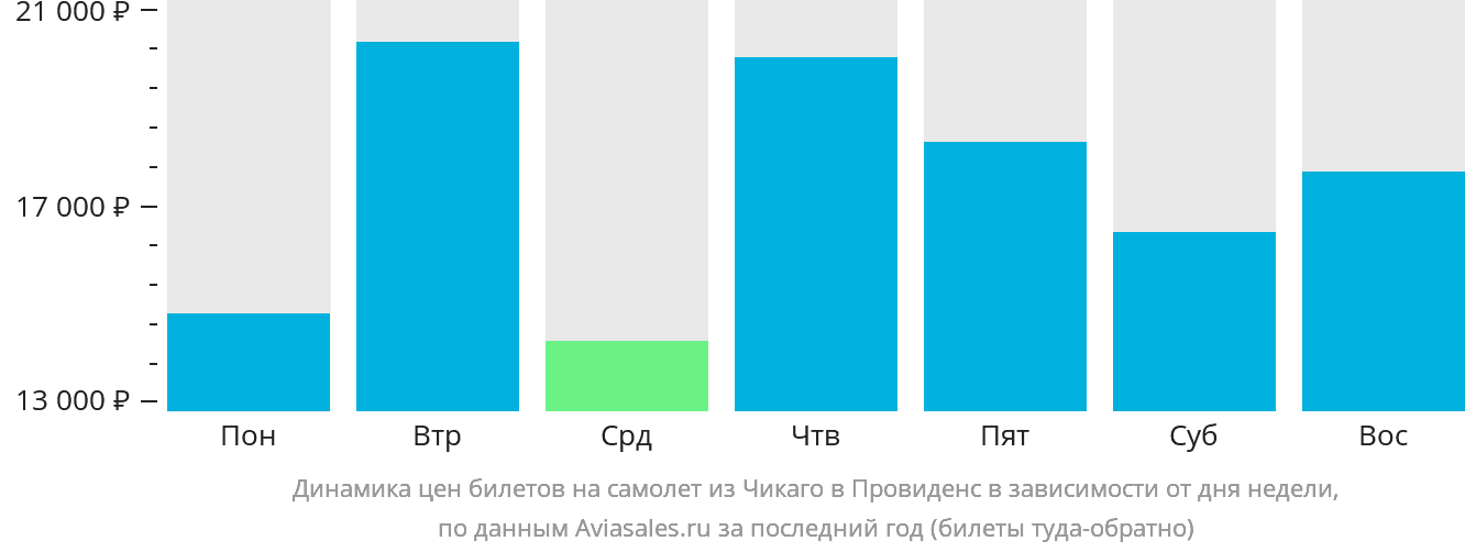 Динамика цен билетов на самолёт из Чикаго в Провиденс в зависимости от дня недели