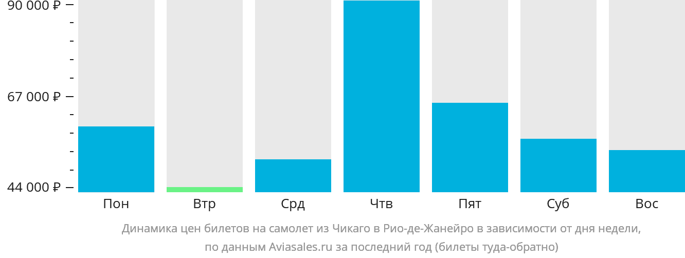 Динамика цен билетов на самолёт из Чикаго в Рио-де-Жанейро в зависимости от дня недели