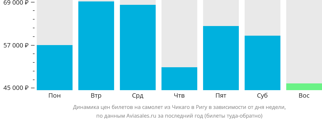 Динамика цен билетов на самолёт из Чикаго в Ригу в зависимости от дня недели