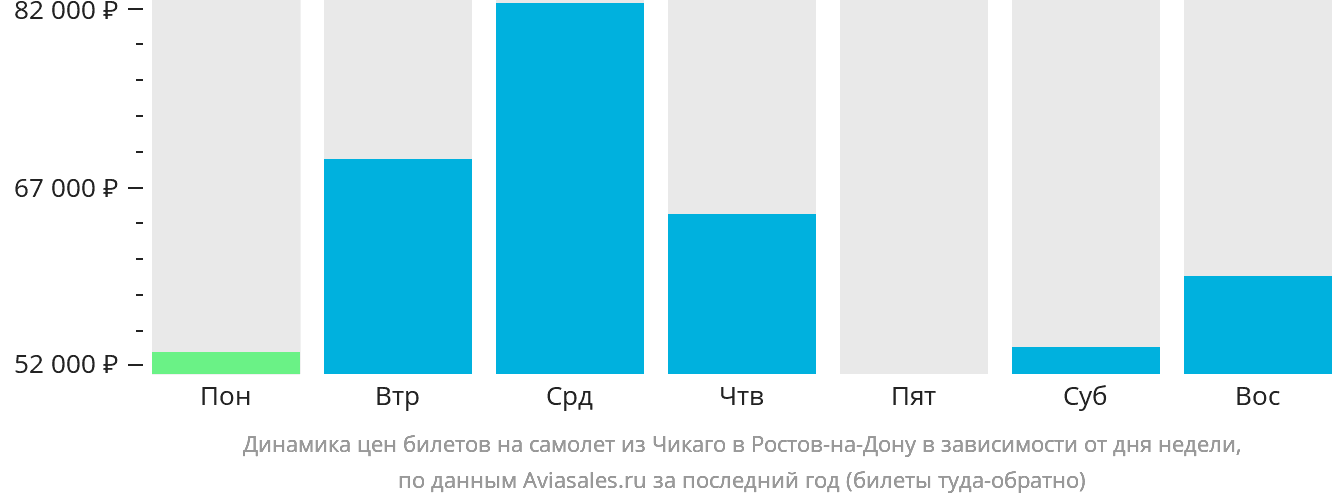 Динамика цен билетов на самолёт из Чикаго в Ростов-на-Дону в зависимости от дня недели